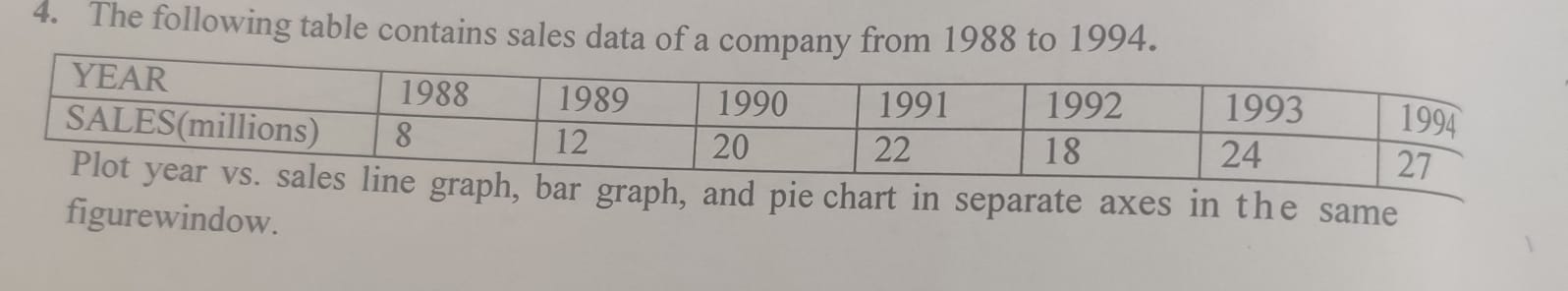 The following table contains sales data of a