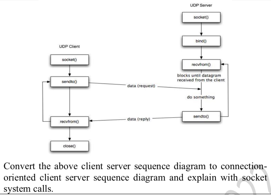 UDP Server Convert the above client server