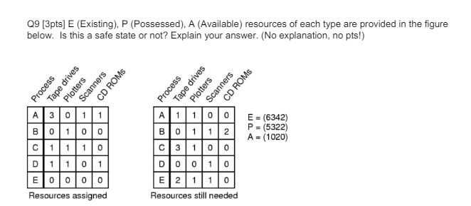 Q 9 [ 3 pts ] E ( Existing ) , P ( Possessed ) ,