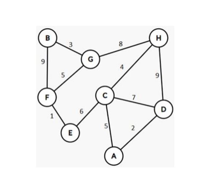 Show how Dijkstra s algorithm would find the