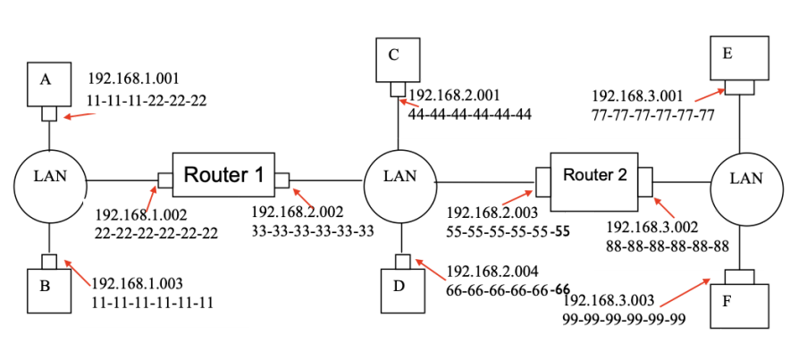 Consider 3 LANs interconnected by two routers, as
