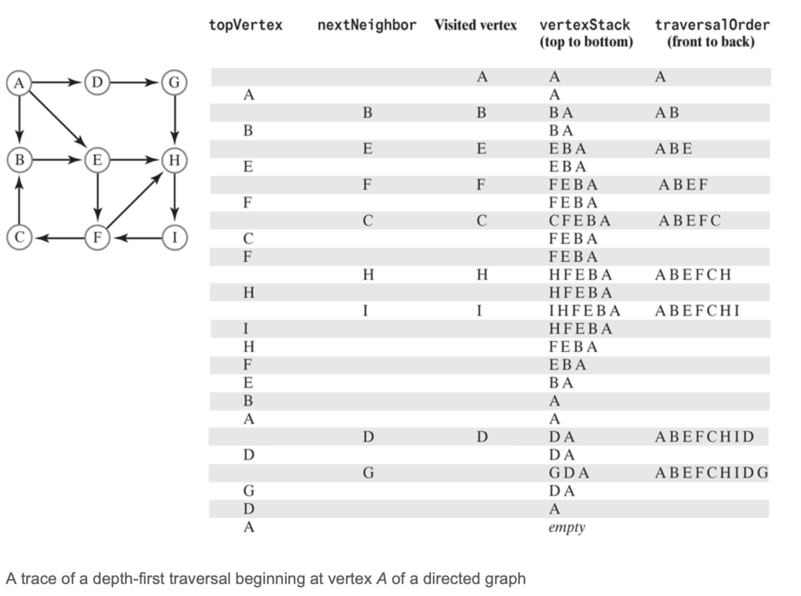 Question 7 In what order does a depth - first