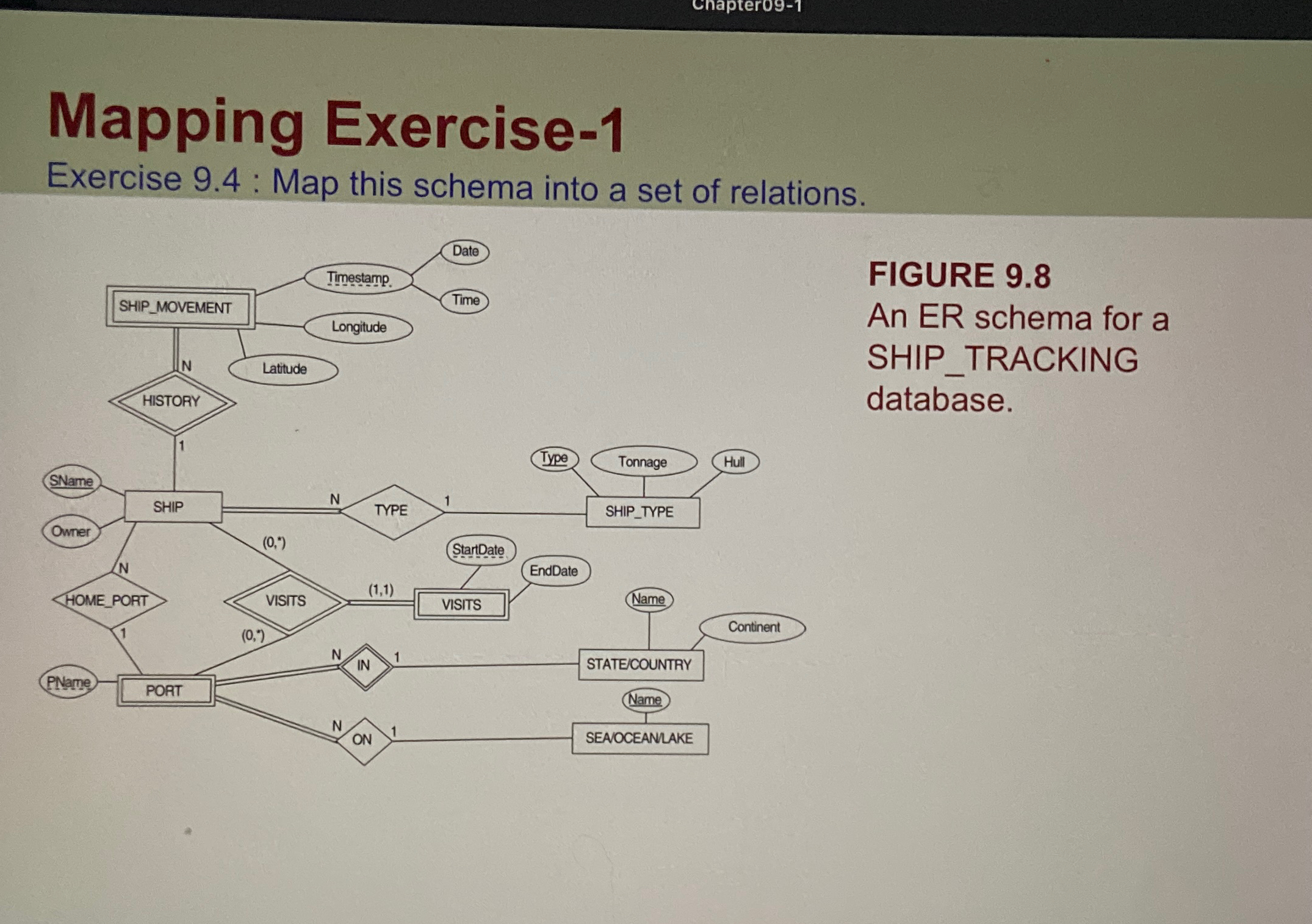 Map this schema into a set of relations. FIGURE 9