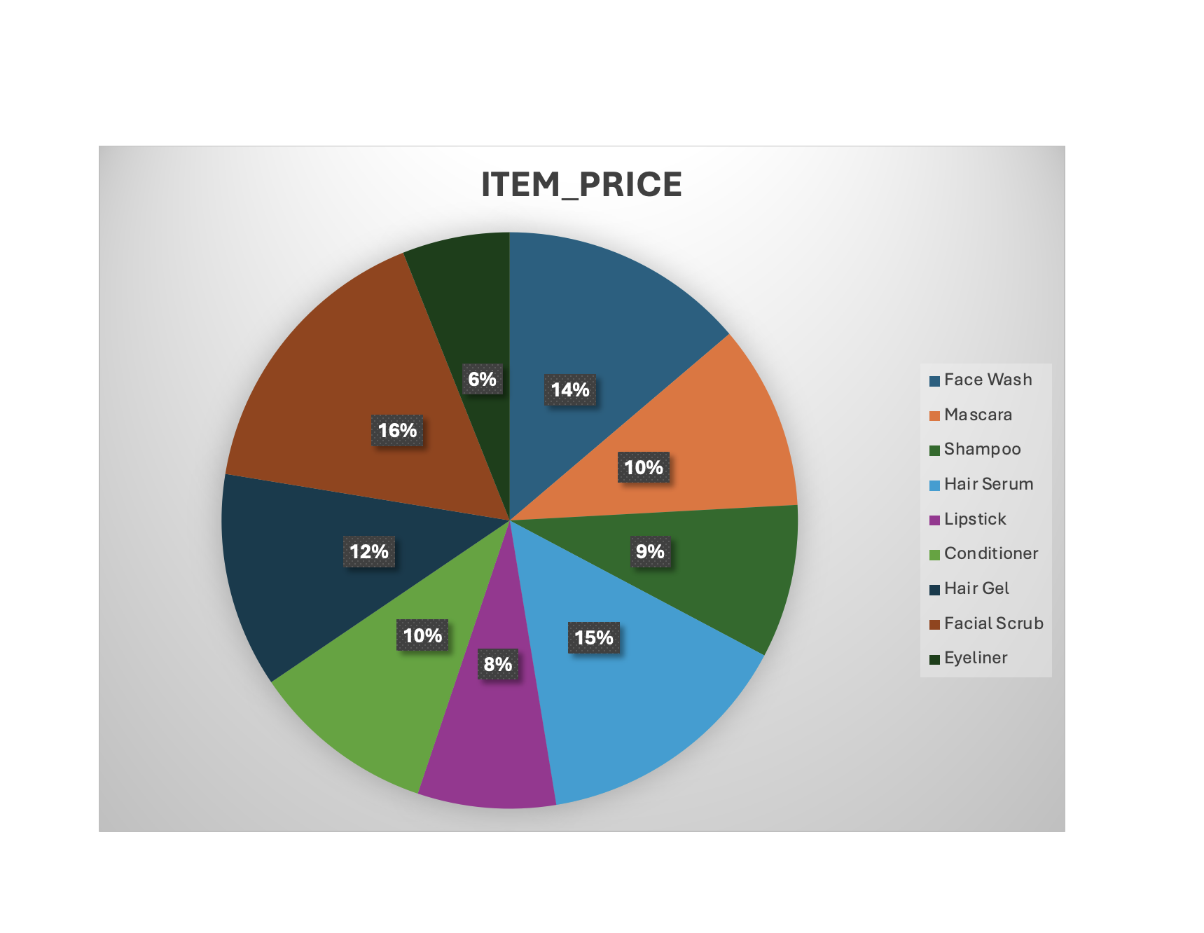 ITEM _ PRICE explain the graph
