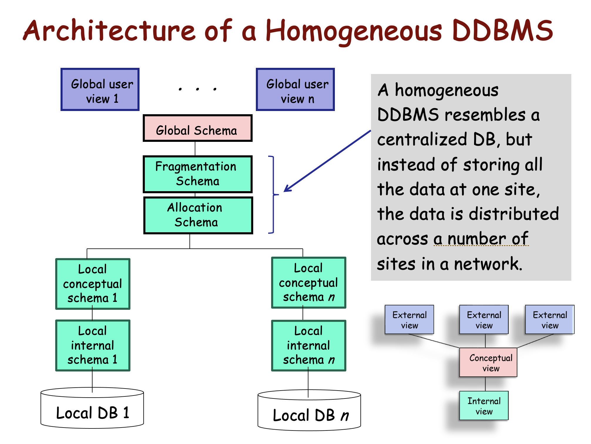 Distributed DBMS Architecture are homogeneous and