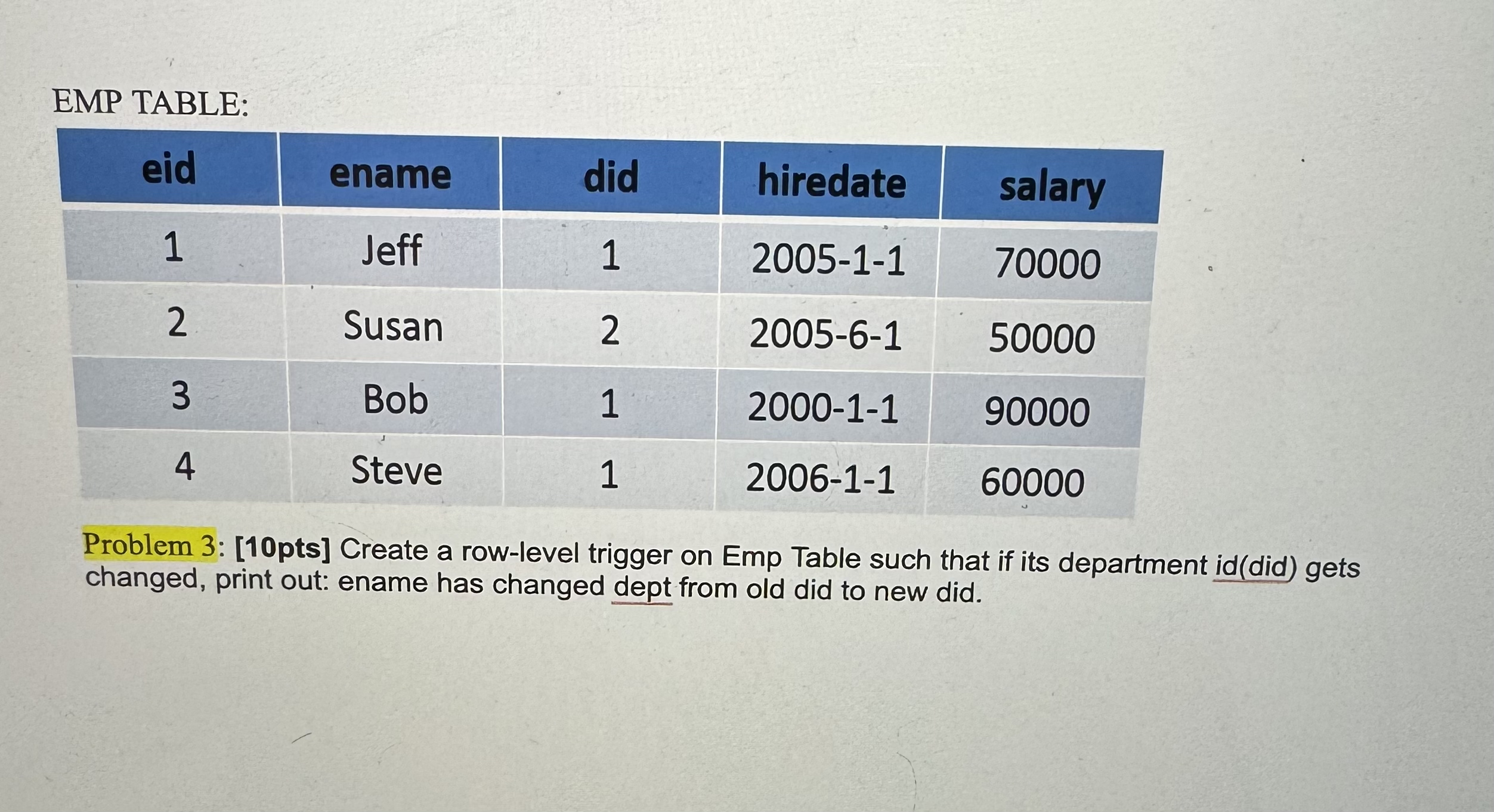 Problem 4 : [ 1 0 pts ] create a trigger on Emp