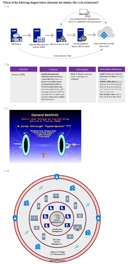 Which of the following diagrm below illustrates