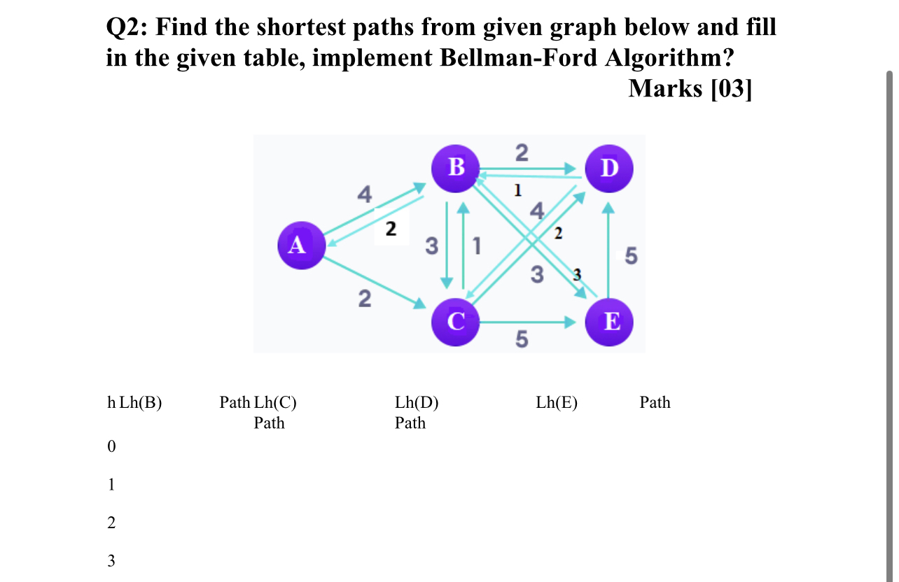 Q 2 : Find the shortest paths from given graph