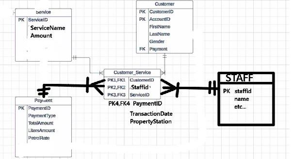 based on this image ( ERD ) can you make an sql