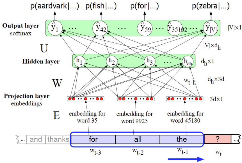 The figure is a sketch of simplified feedforward