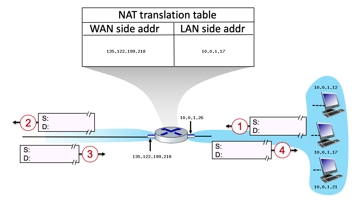 Suppose that the host with IP address 1 0 . 0 . 1