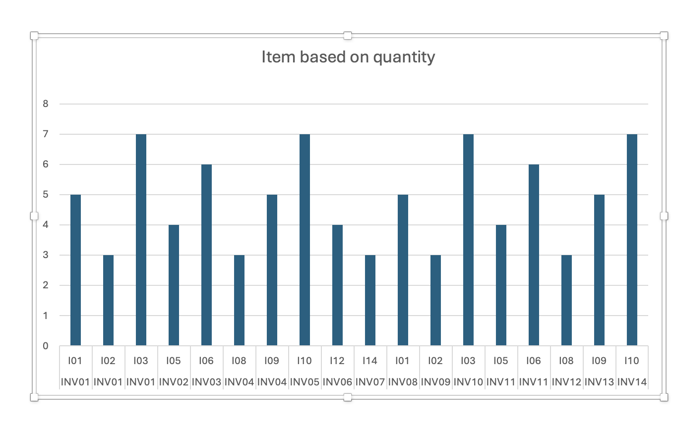 Item based on quantity explain the graph