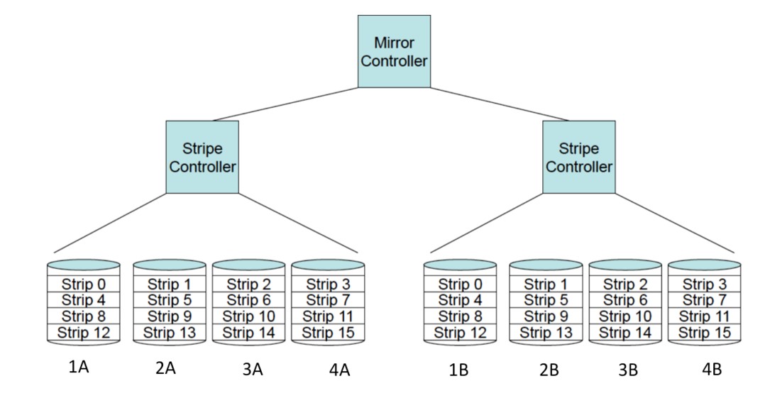 The diagram shown below represents a RAID 0 - 1