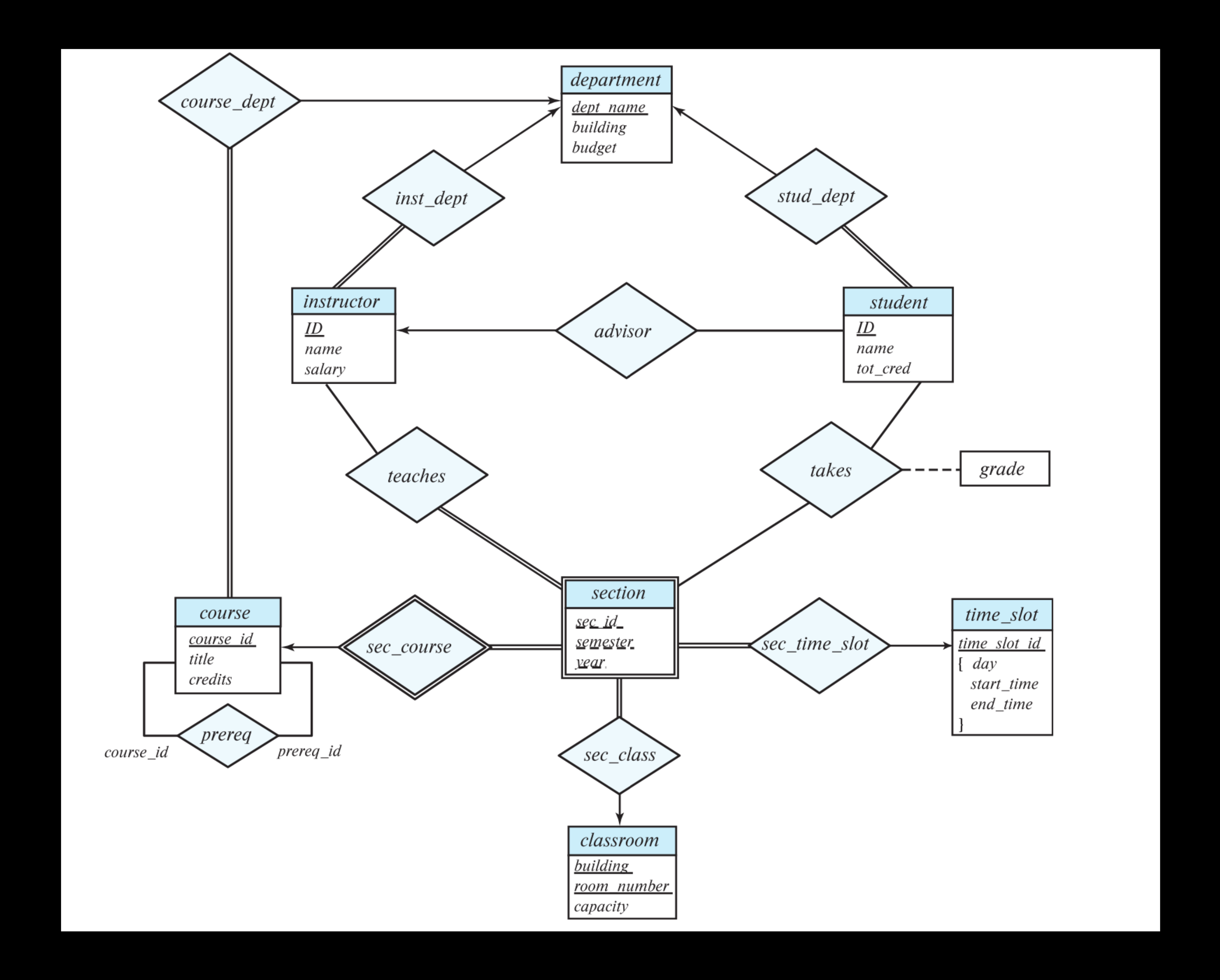 Write 2 relationships for each entity set of the