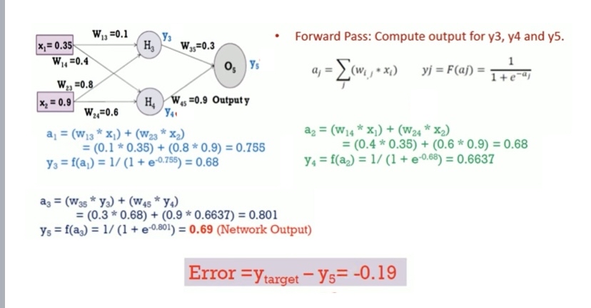 Forward Pass: Compute output for y 3 , y 4 and y