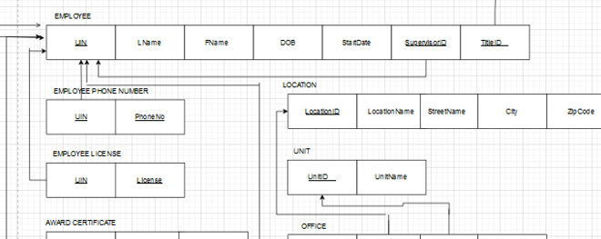Employee has a 1 :N relation to Employee _ phone