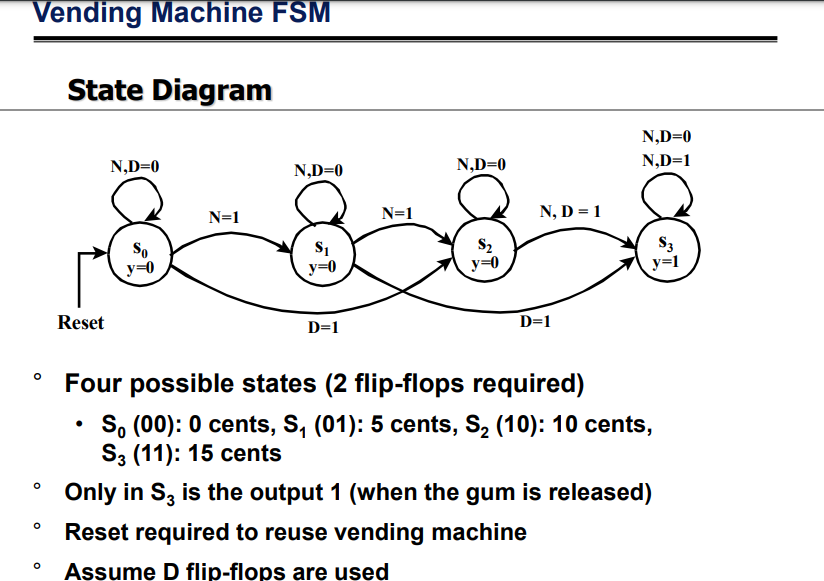 State Diagram Four possible states ( 2 flip -