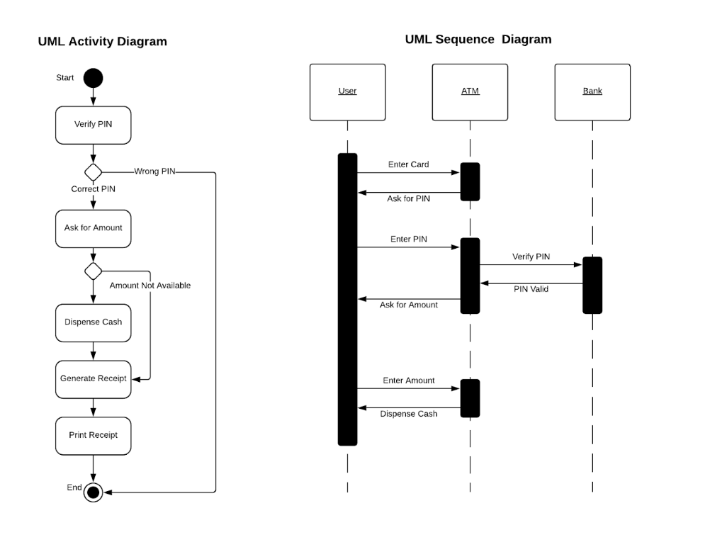 UML Activity Diagram UML Sequence Diagram In your