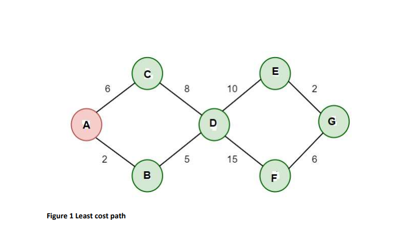 Obtain a Dijkstra Minimum Cost Path table for