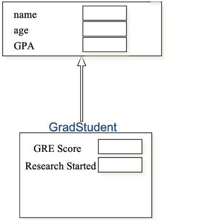 Write the definition of the following classes.