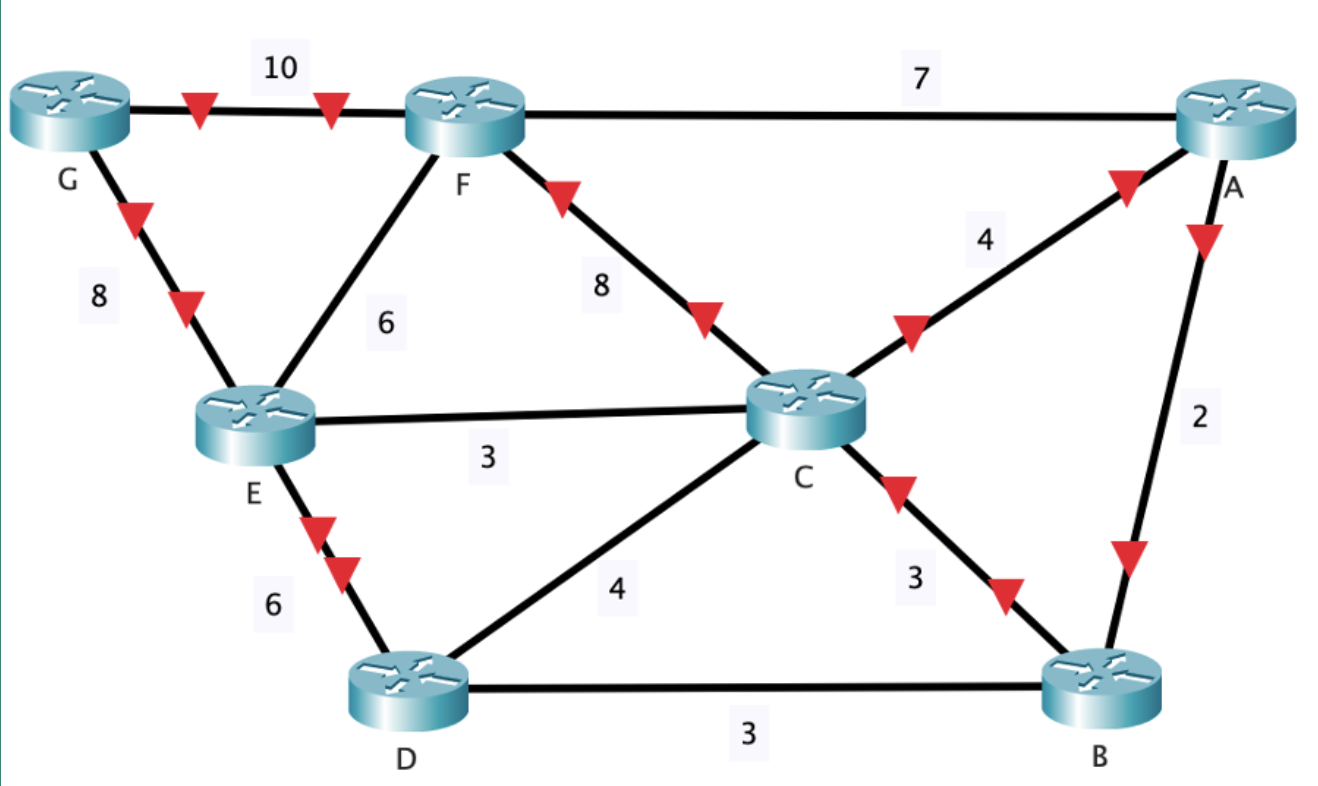 Determine the shortest path from node A to all