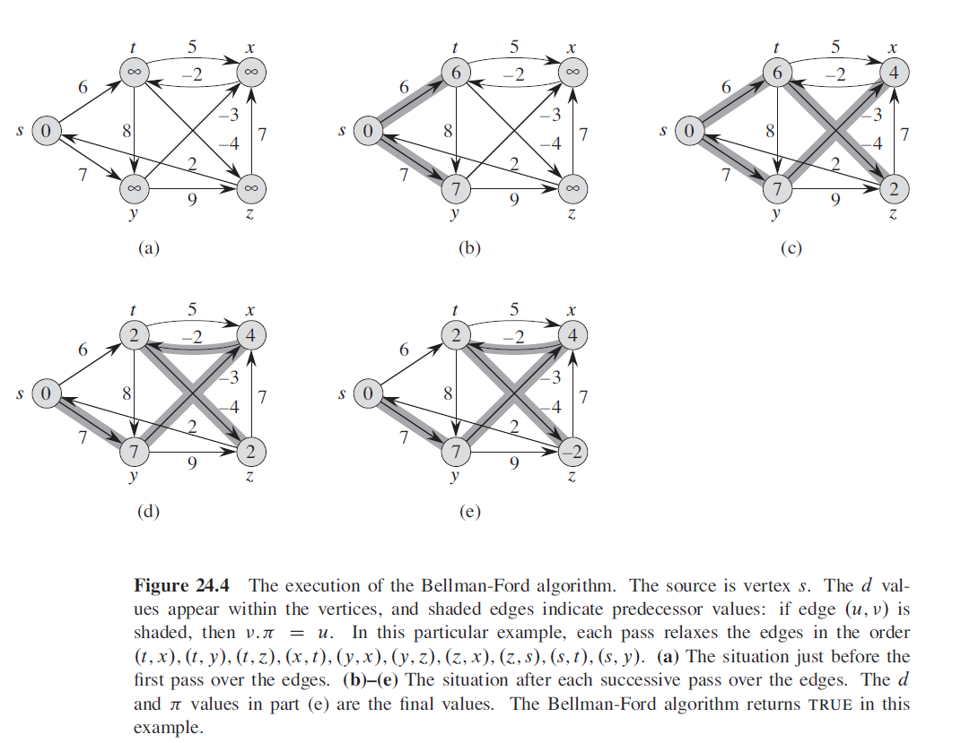2 4 . 1 - 1 Run the Bellman - Ford algorithm on
