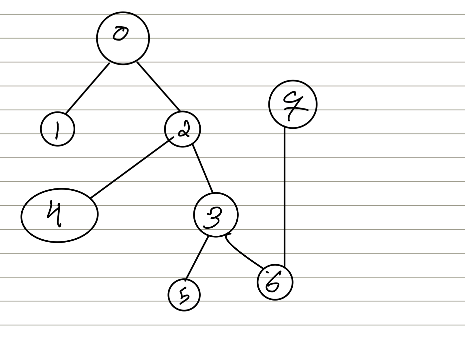 Find a edges and vertices for an undirected graph