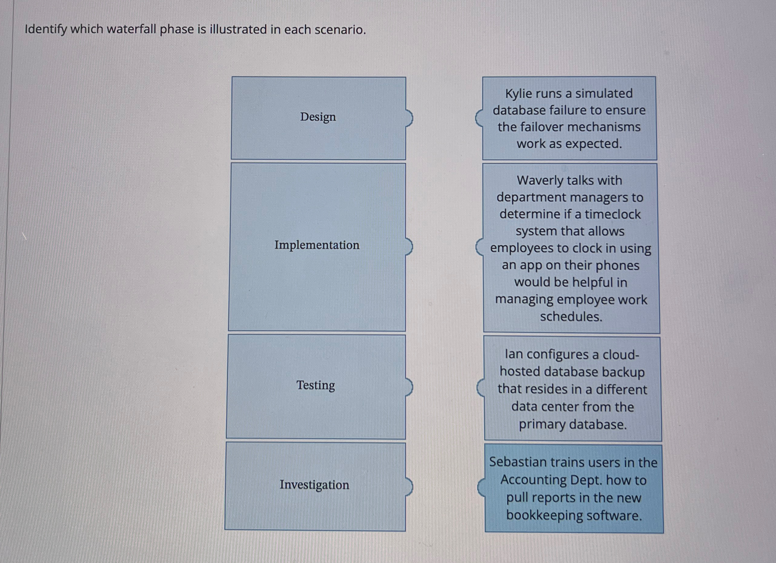 Identify which waterfall phase is illustrated in