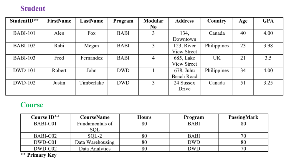 Write down the SQL statement for both tables