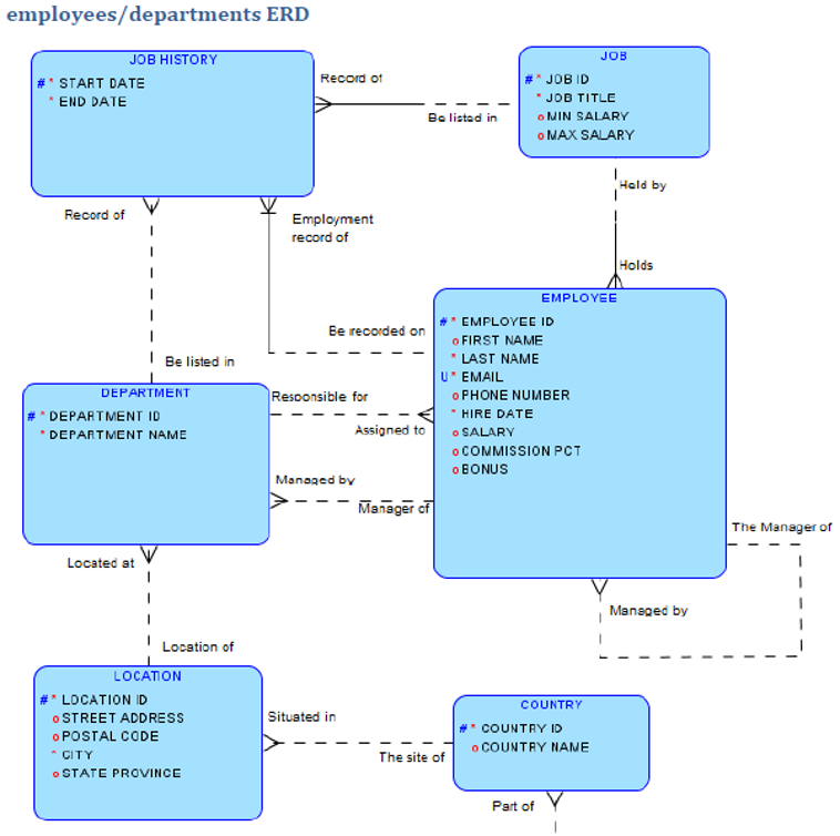 employees / departments ERD With Oracle SQL
