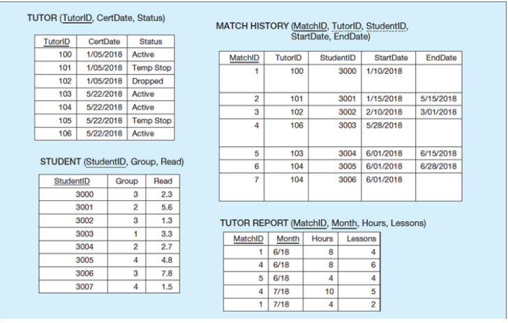 1 . Create an ERD model based on this figure 2 .