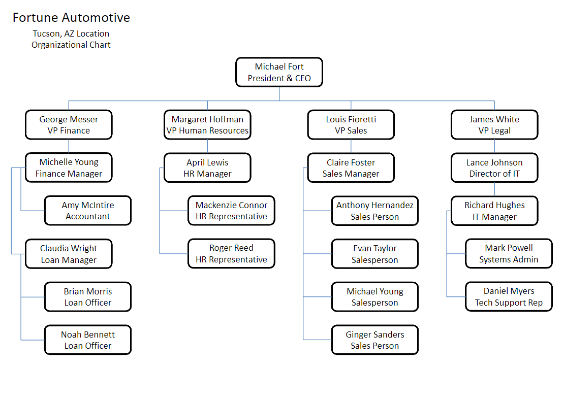 Taking the information you have gleaned from the