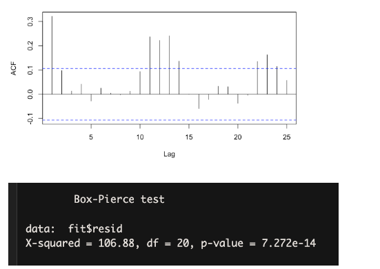 you are analyzing time series residuals and these