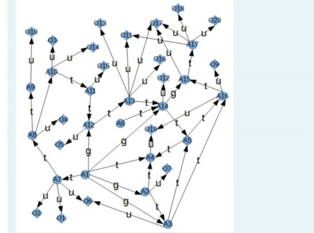 For a given graph of system accesses, according