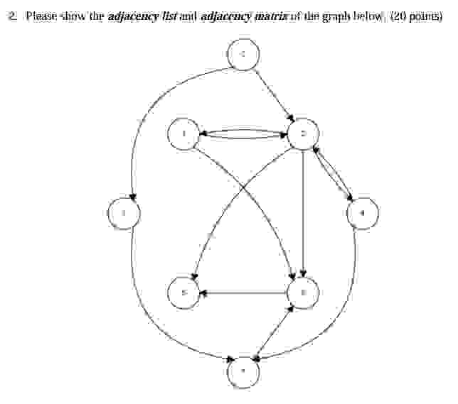 Please show the adjacency list and adjacency