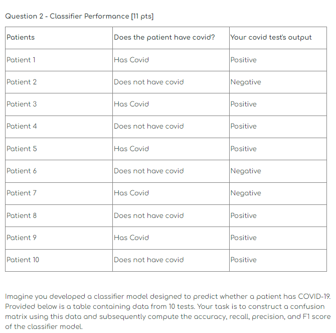 Question 2 - Classifier Performance [ 1 1 pts ] \
