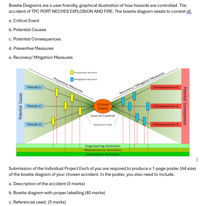 Bowtie Diagrams are a user - friendly, graphical