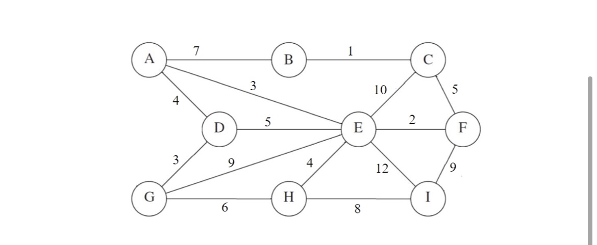 Design a network model using the minimal -