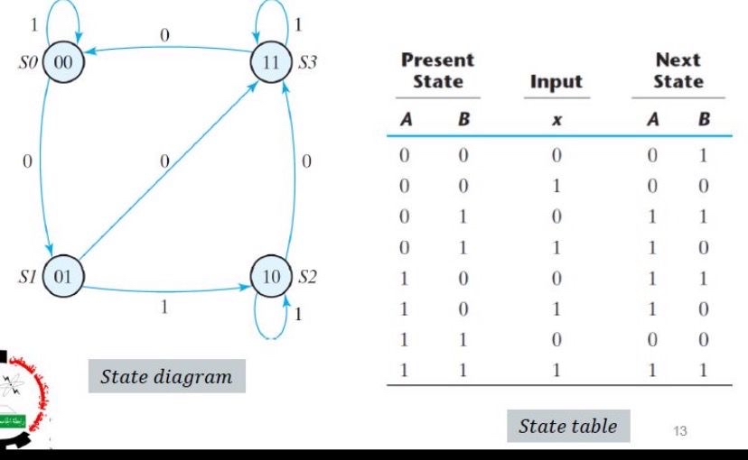 Implement the attached system using D flip - flops