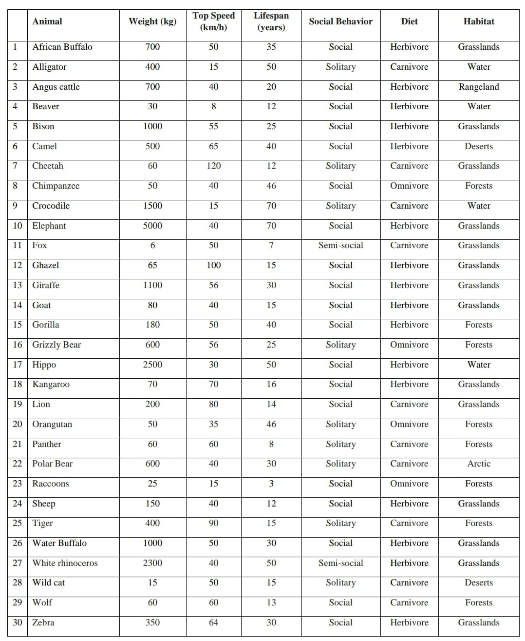 i need a python code to cluster the animals in