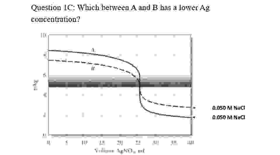Which between A and B has a lower A g
