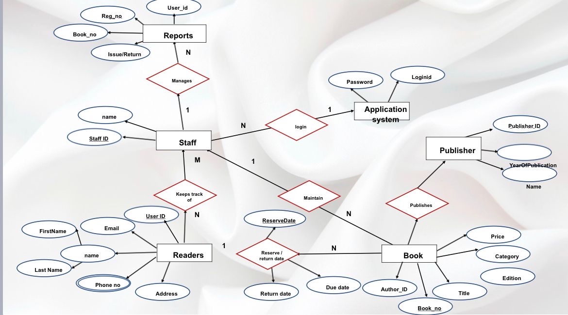 Create a table of using this picture with select,