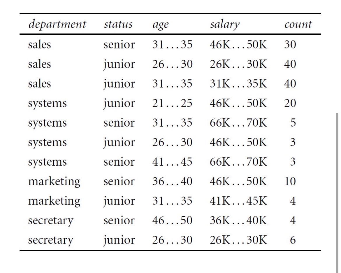 The following table consists of training data