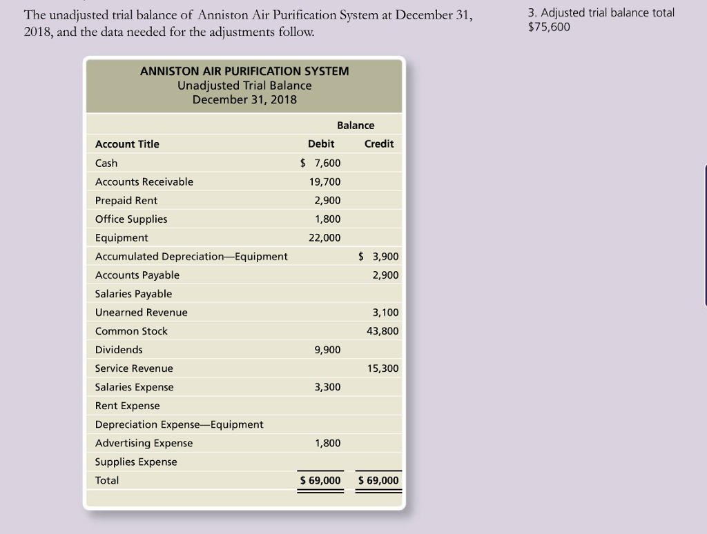 Question 1. Adjustment data at December 31