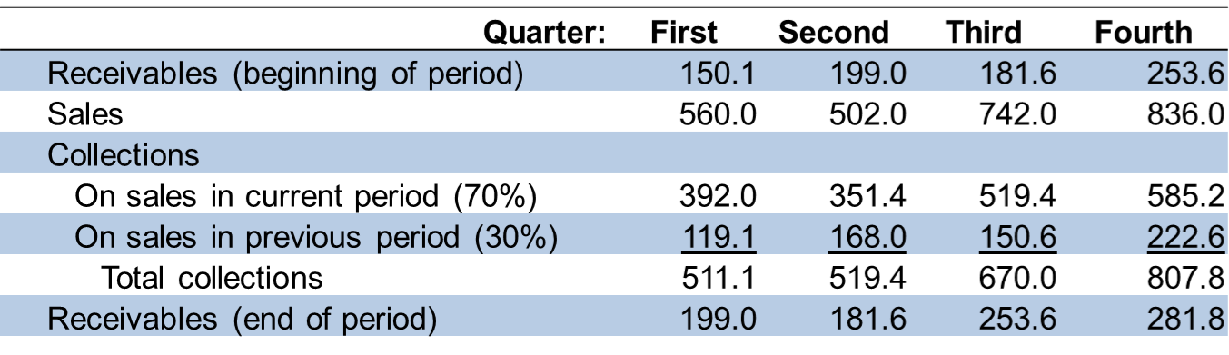 Hey Coursehero Tutor please use these graphs to