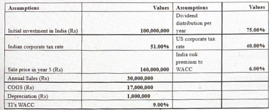 Assumptions Values Assumptions Values Dividend