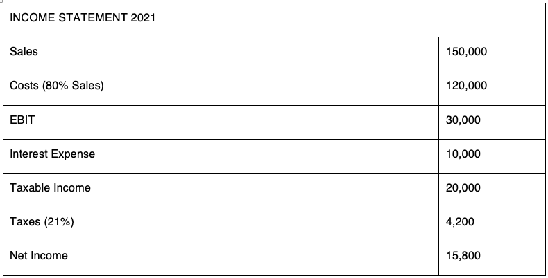 The 2021 financial statements for Super Growth