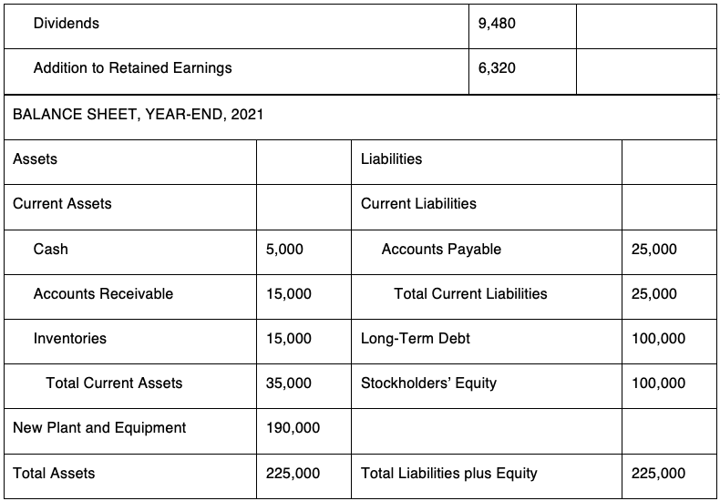 The 2021 financial statements for Super Growth