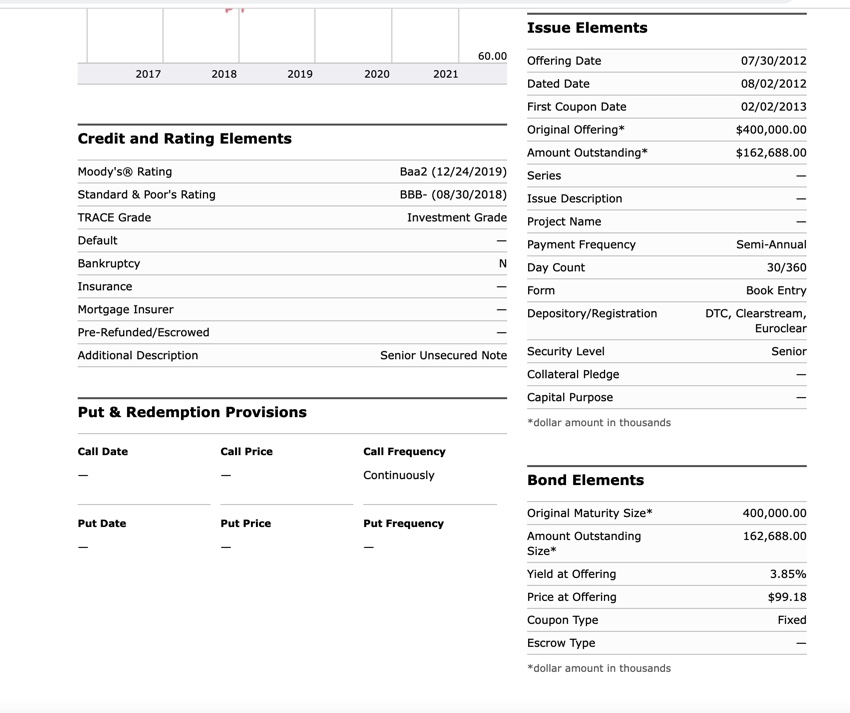 Issue Elements 60.00 Offering Date 07/30/2012