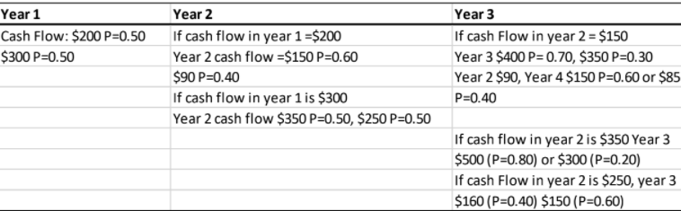 ABC Limited wants to use a decision tree in